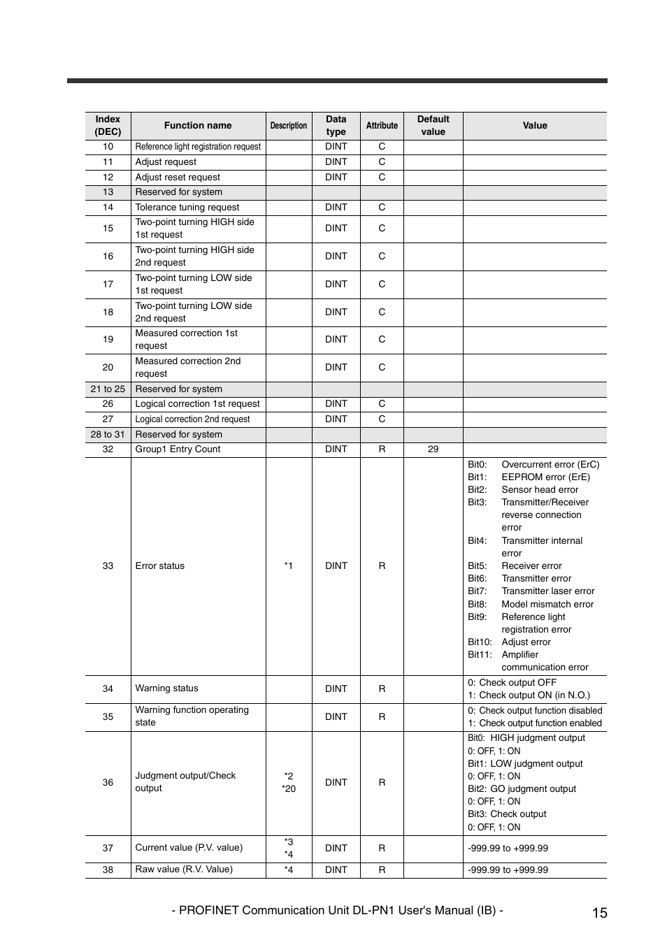 KEYENCE DL-PN1 User Manual | Page 17 / 36