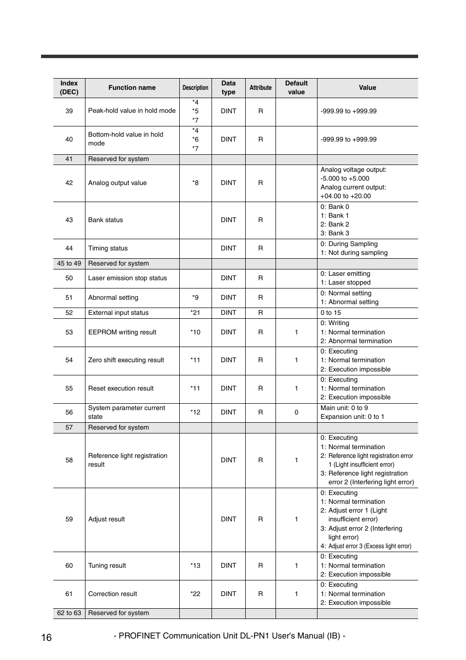 KEYENCE DL-PN1 User Manual | Page 18 / 36