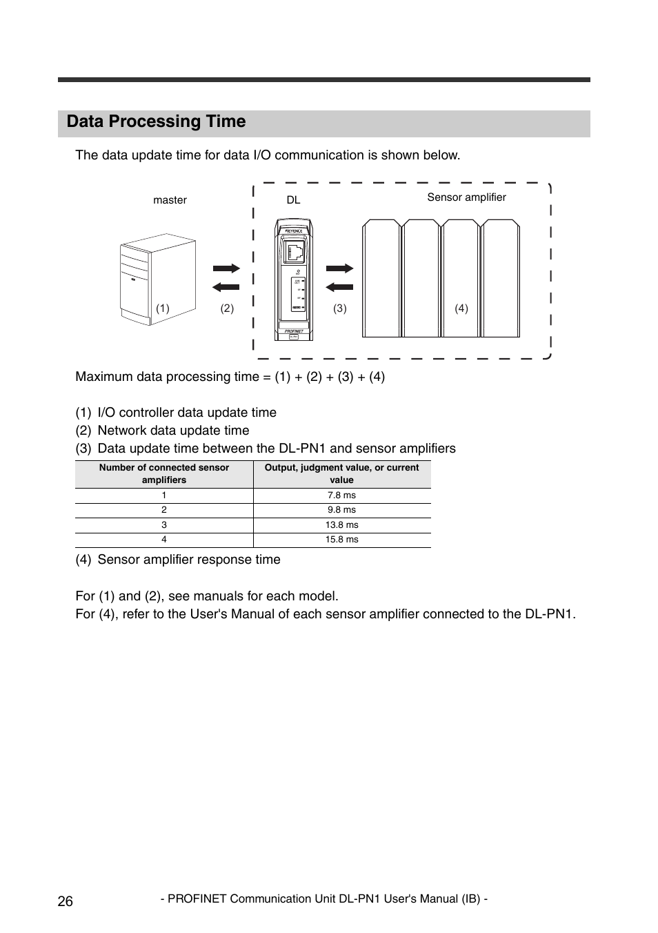 Data processing time | KEYENCE DL-PN1 User Manual | Page 28 / 36