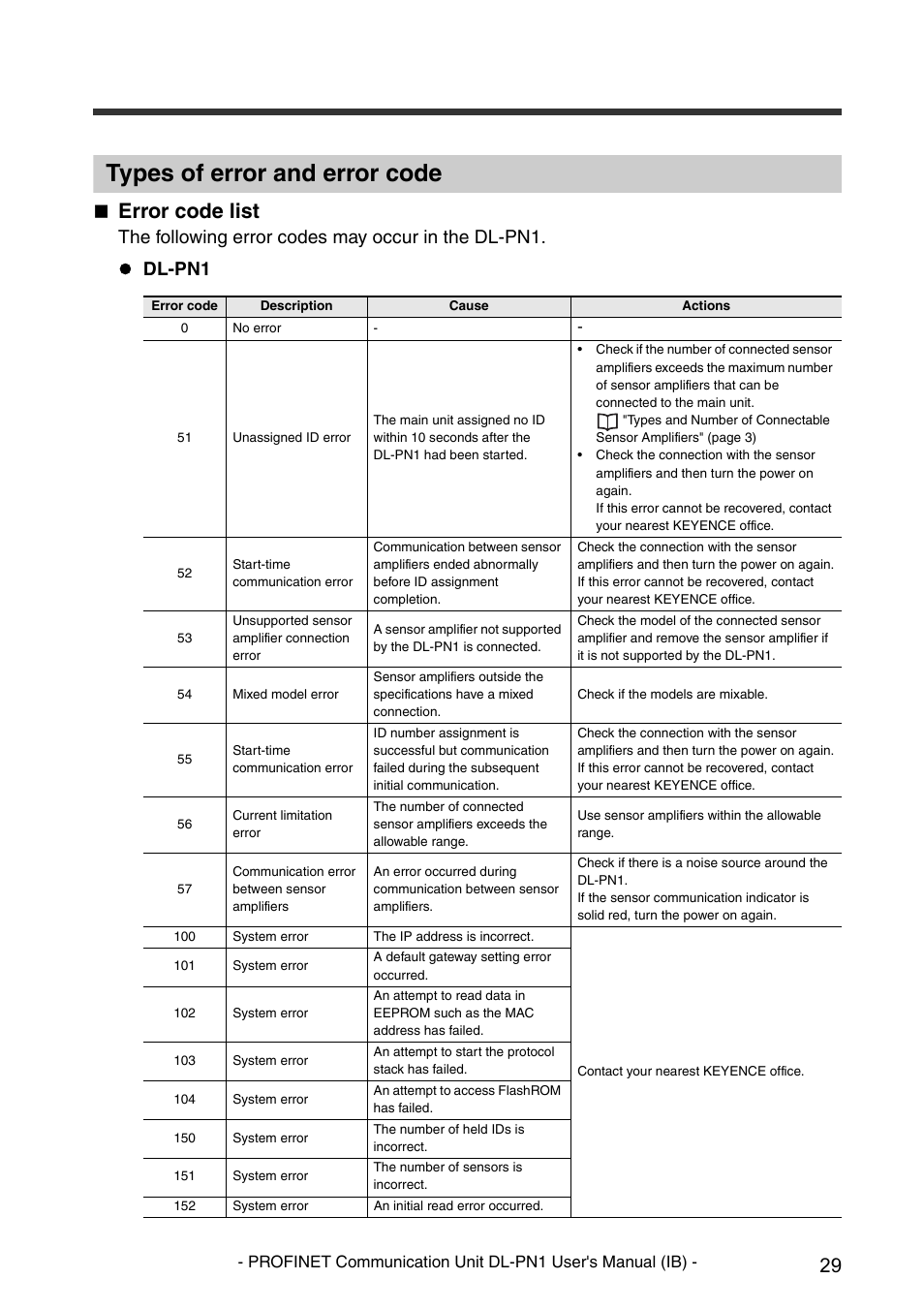 Types of error and error code, Types of error and error, Error code list | KEYENCE DL-PN1 User Manual | Page 31 / 36