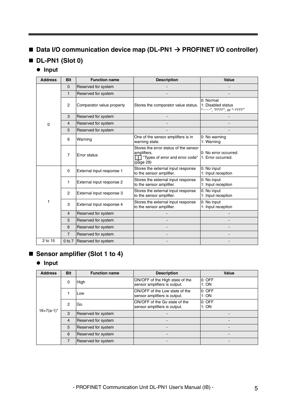 Sensor amplifier (slot 1 to 4), Input | KEYENCE DL-PN1 User Manual | Page 7 / 36