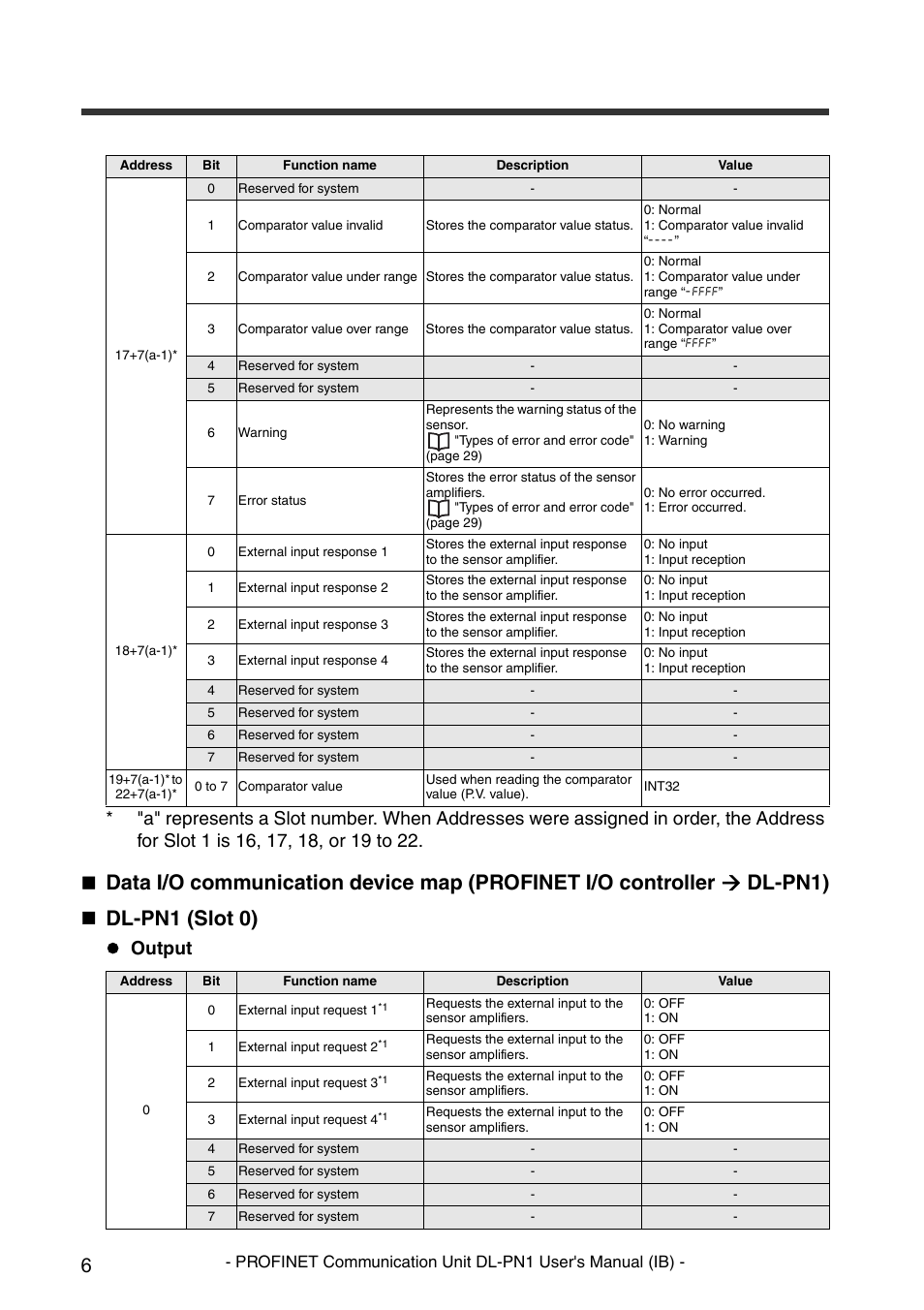 Output | KEYENCE DL-PN1 User Manual | Page 8 / 36