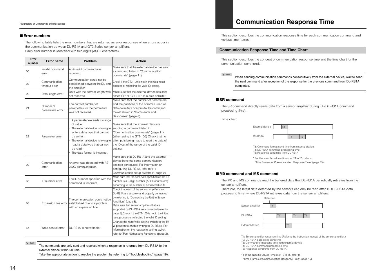 Communication response time, Communication response time and time chart | KEYENCE DL-RS1A User Manual | Page 16 / 24