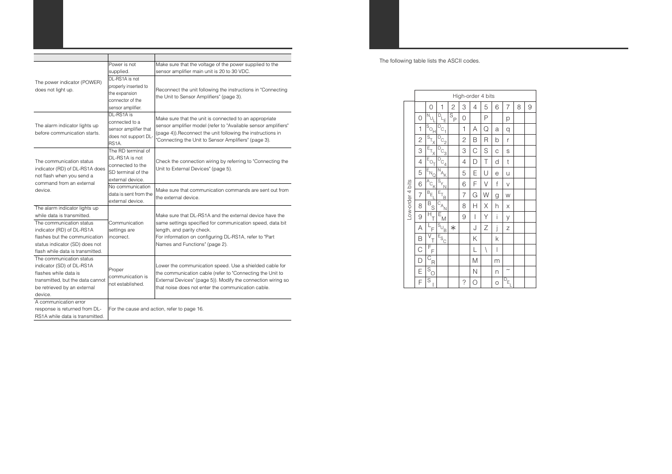 Troubleshooting, Ascii code table | KEYENCE DL-RS1A/IG User Manual | Page 23 / 28