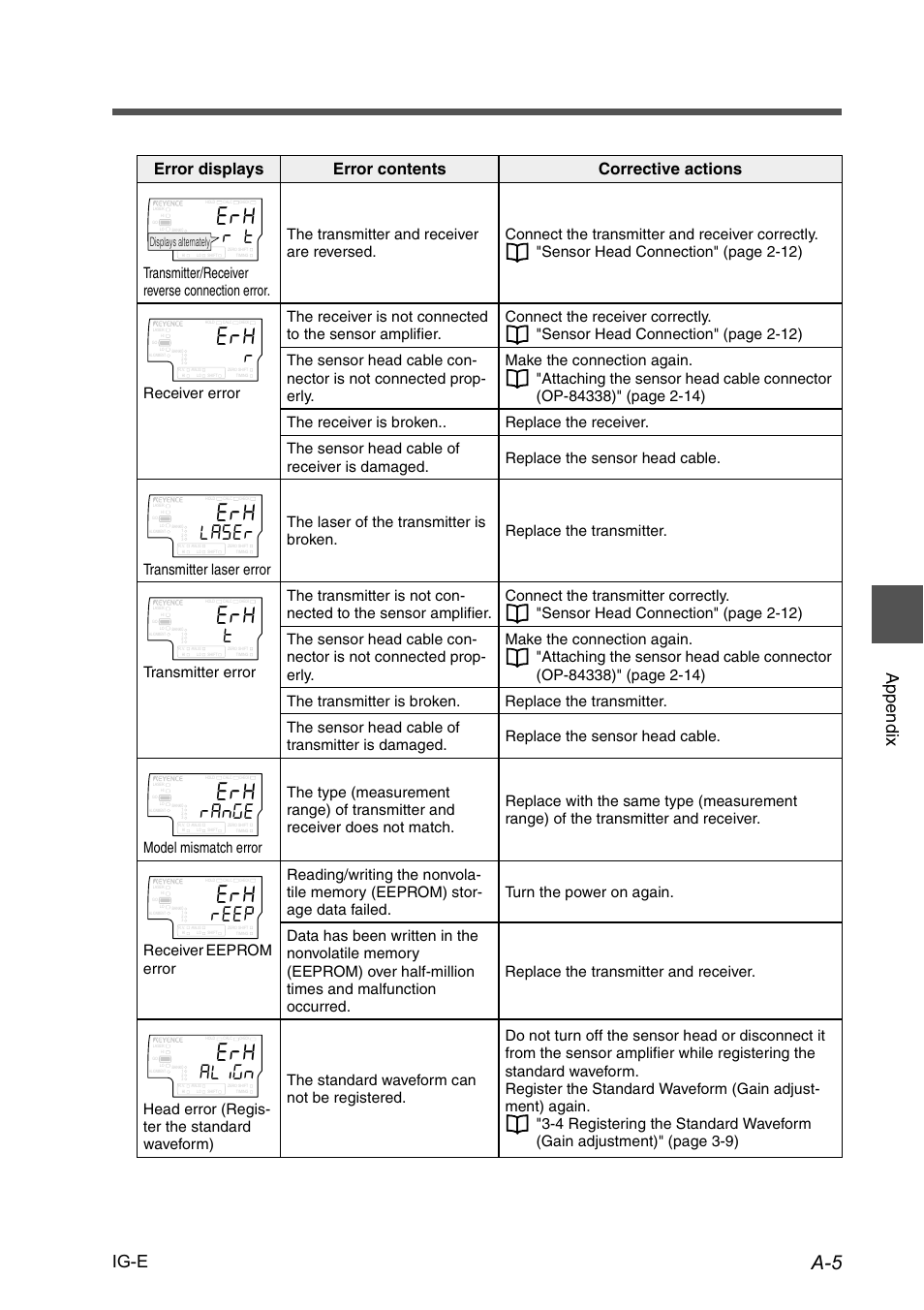 T#p)g, T''2, Ig-e append ix | Error displays error contents corrective actions, Displays alternately | KEYENCE IG Series User Manual | Page 155 / 164