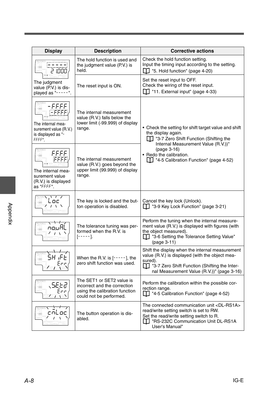 Pqw, 5*k(6, E/.qe | Append ix ig-e, Display description corrective actions | KEYENCE IG Series User Manual | Page 158 / 164