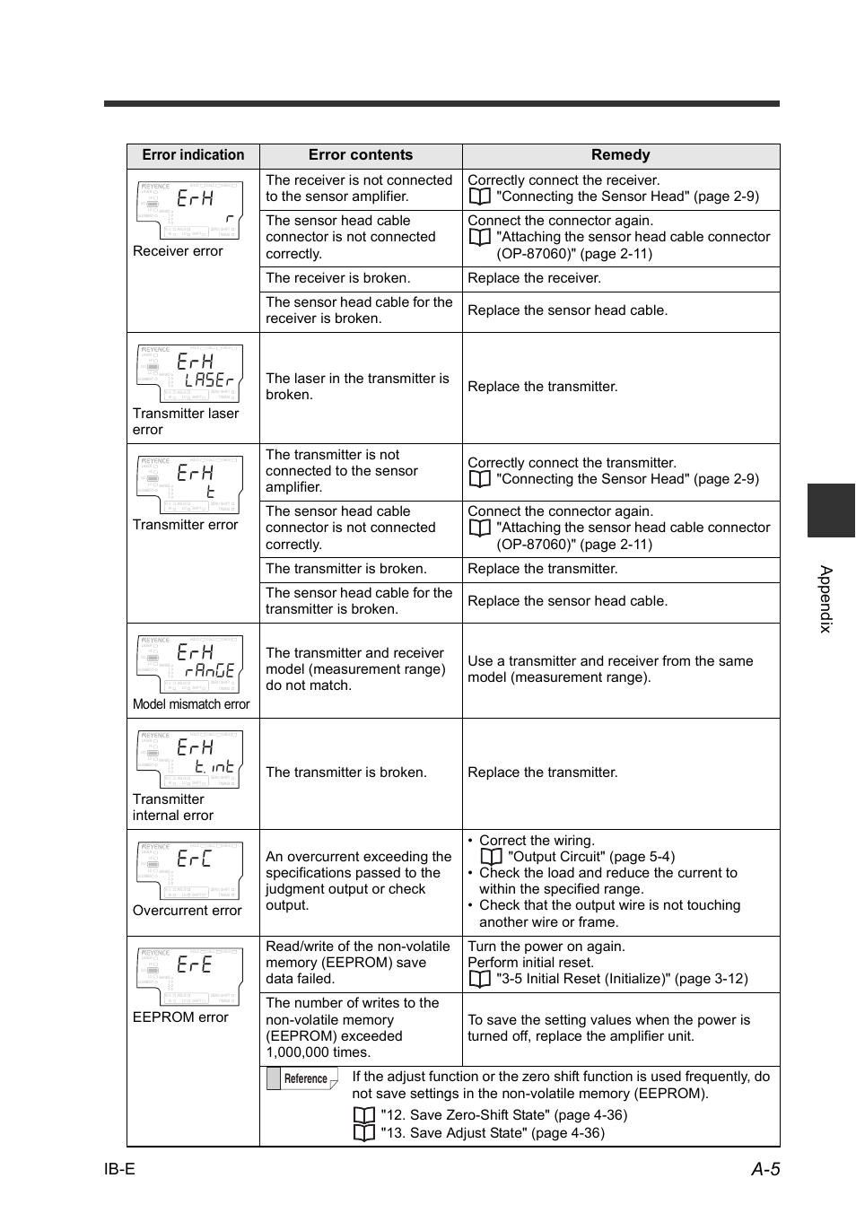 T#p)g, Vk06, Ib-e a ppendix | Error indication error contents remedy, Reference | KEYENCE IB Series User Manual | Page 113 / 124