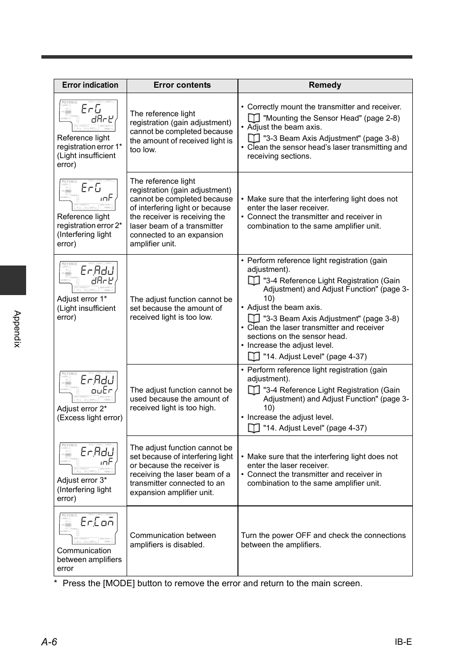 4%q, Qw't, Error indication error contents remedy | KEYENCE IB Series User Manual | Page 114 / 124