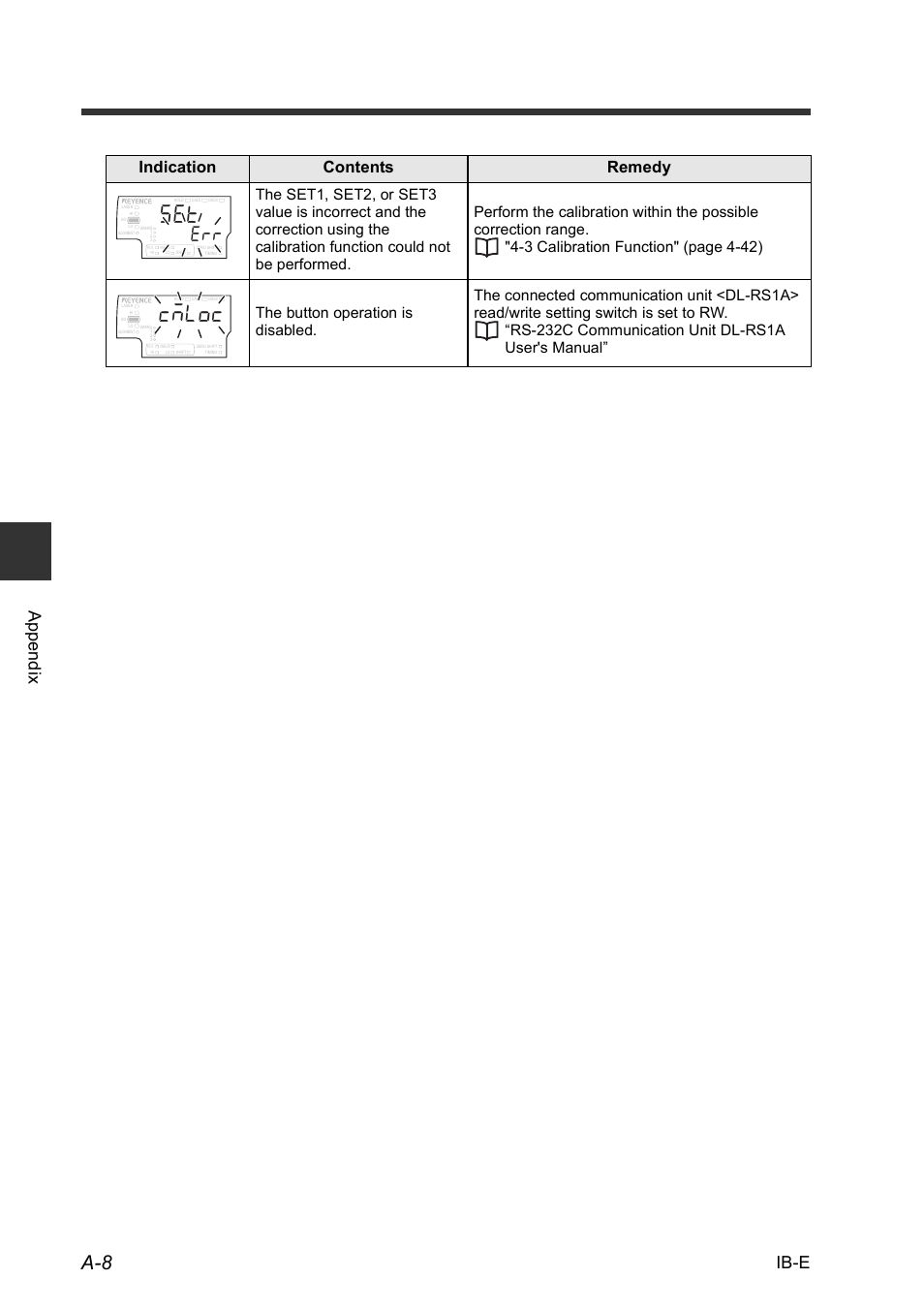 E/.qe, Appendix ib-e, Indication contents remedy | KEYENCE IB Series User Manual | Page 116 / 124