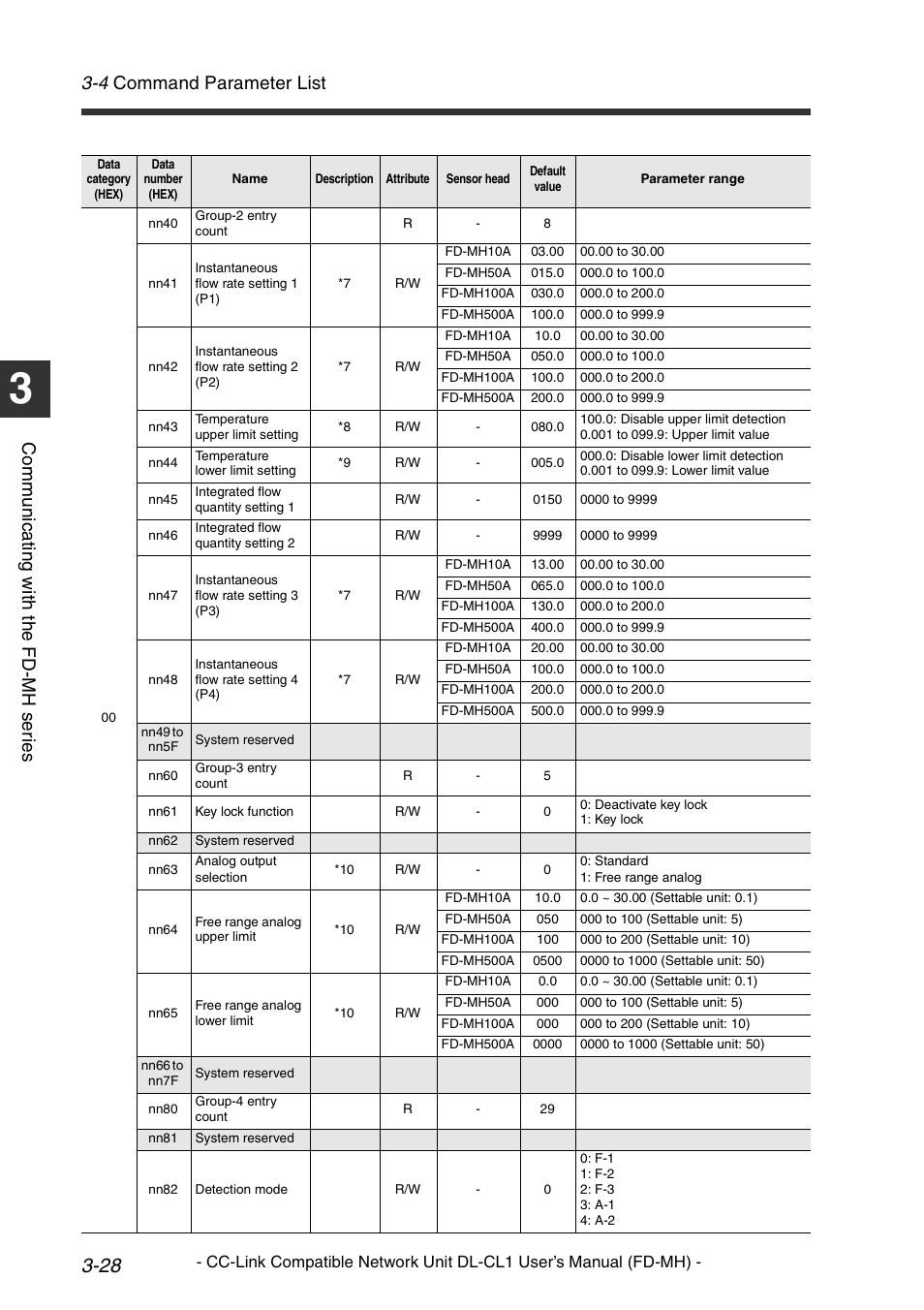 4 command parameter list, Co mm u ni c a ting w ith t he fd -m h s er ie s | KEYENCE DL-CL1 User Manual | Page 56 / 72