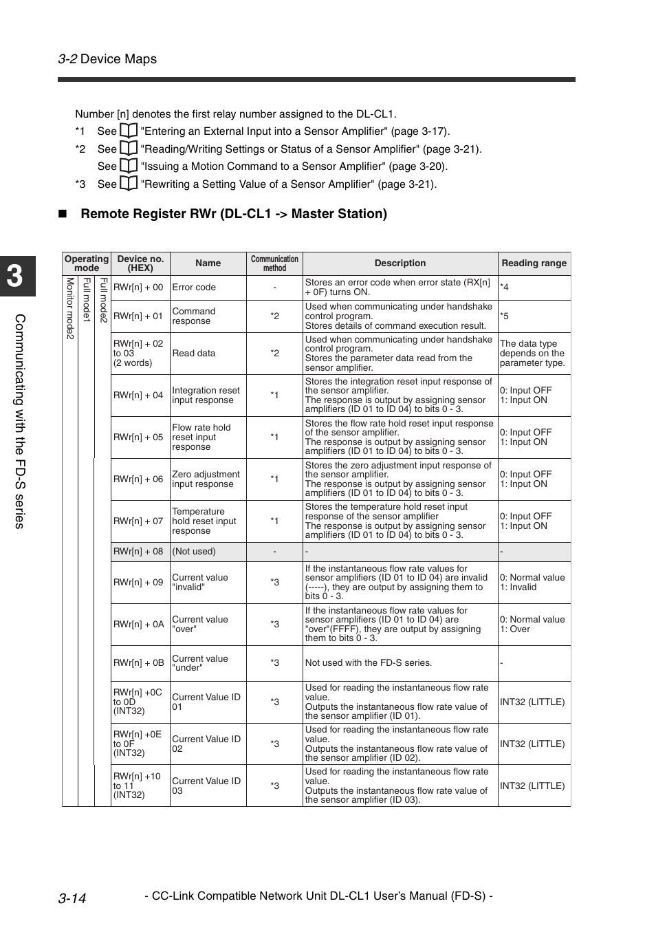2 device maps, Co mm u ni c a ting w ith t he fd -s s er ie s, Remote register rwr (dl-cl1 -> master station) | KEYENCE DL-CL1 User Manual | Page 42 / 74