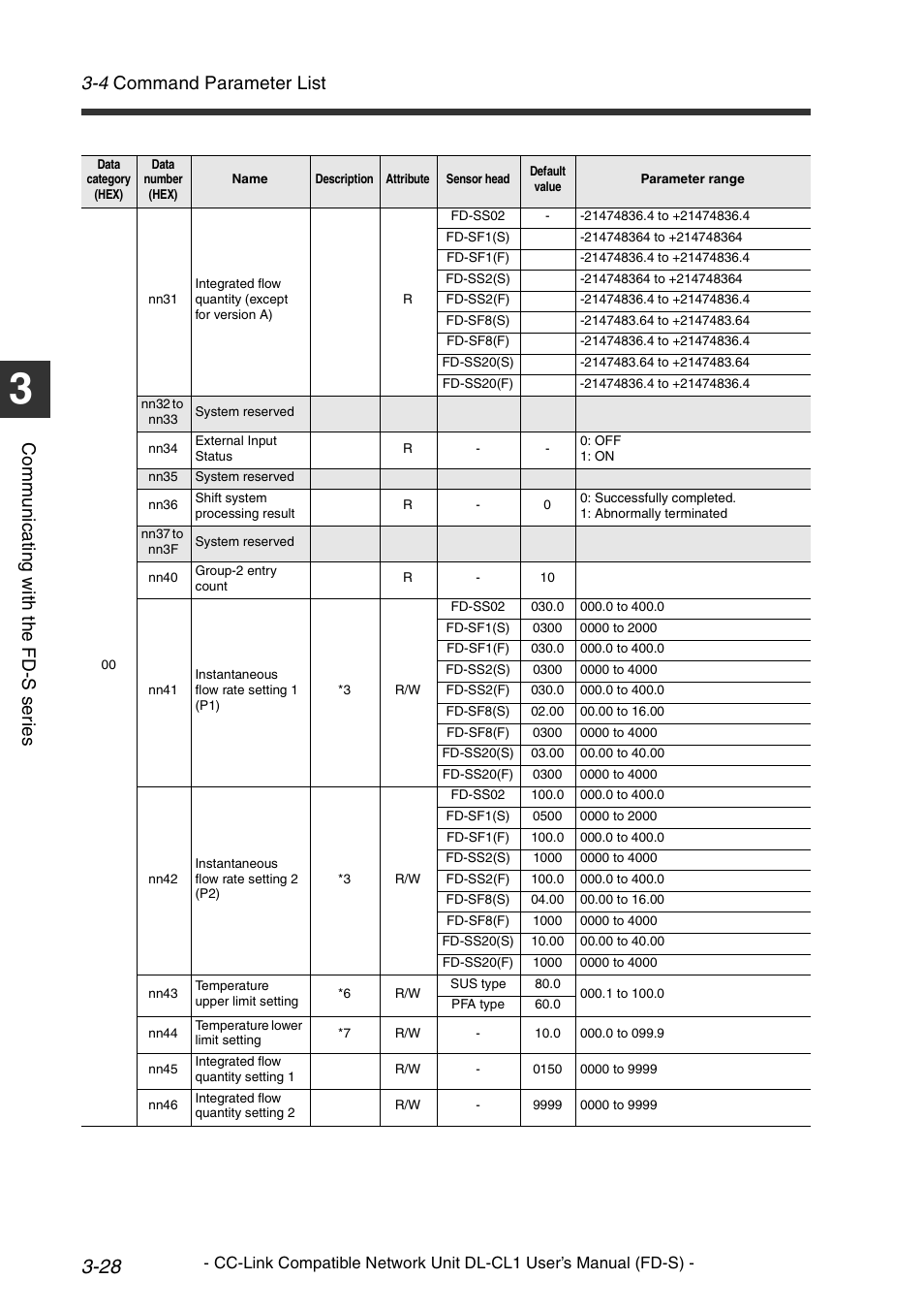 4 command parameter list, Co mm u ni c a ting w ith t he fd -s s er ie s | KEYENCE DL-CL1 User Manual | Page 56 / 74