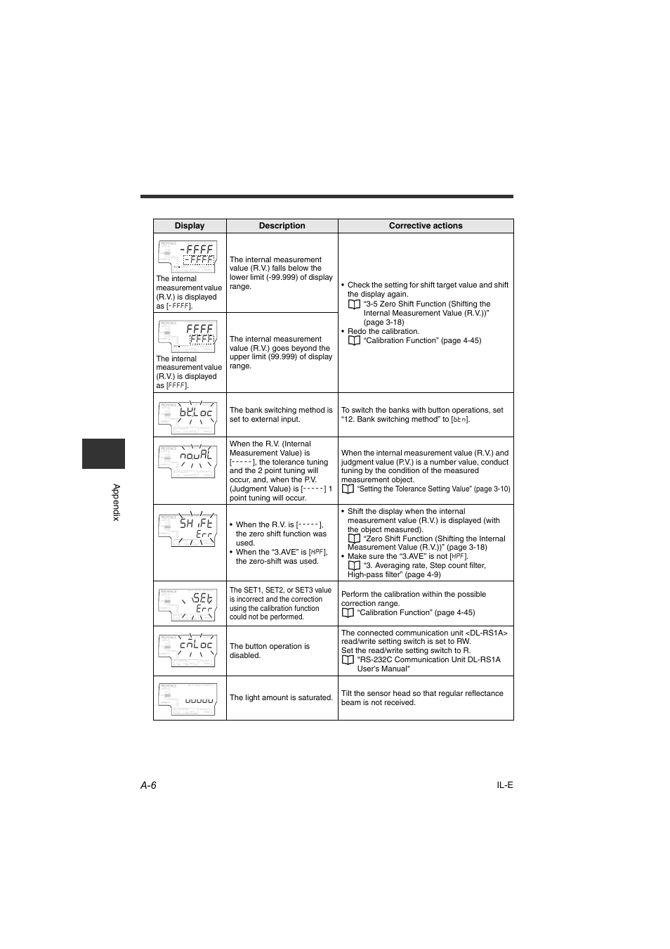 Pqw, 5*k(6, E/.qe | Append ix il-e, Display description corrective actions | KEYENCE IL Series User Manual | Page 132 / 140