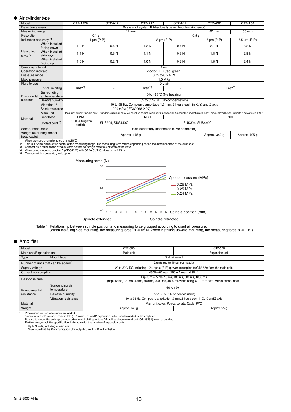 Amplifier, Air cylinder type | KEYENCE GT2-500 Series User Manual | Page 10 / 16