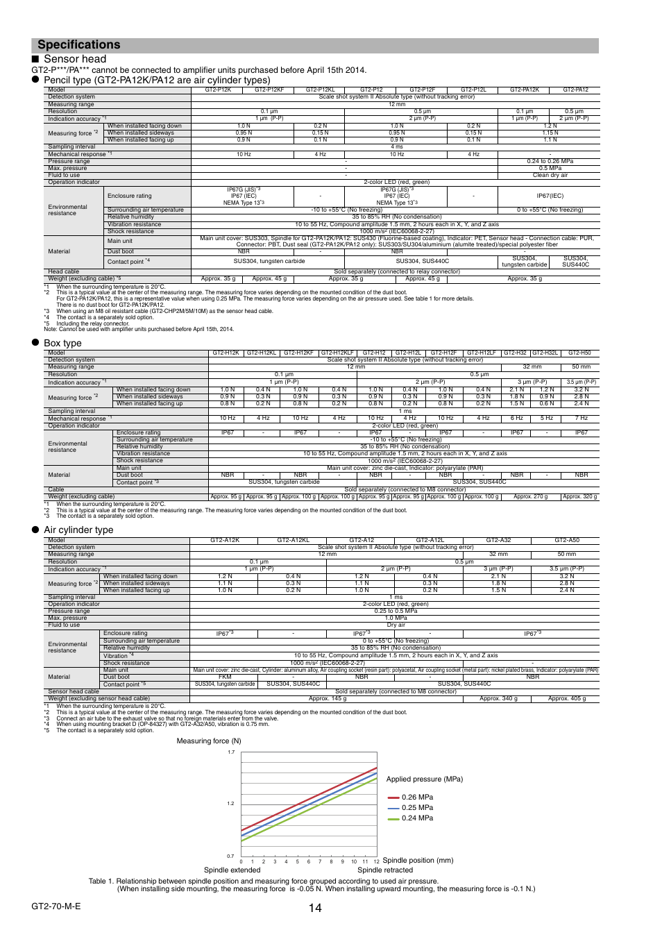 Specifications, Sensor head, Box type | Air cylinder type, Gt2-70-m-e | KEYENCE GT2-70 Series User Manual | Page 14 / 16