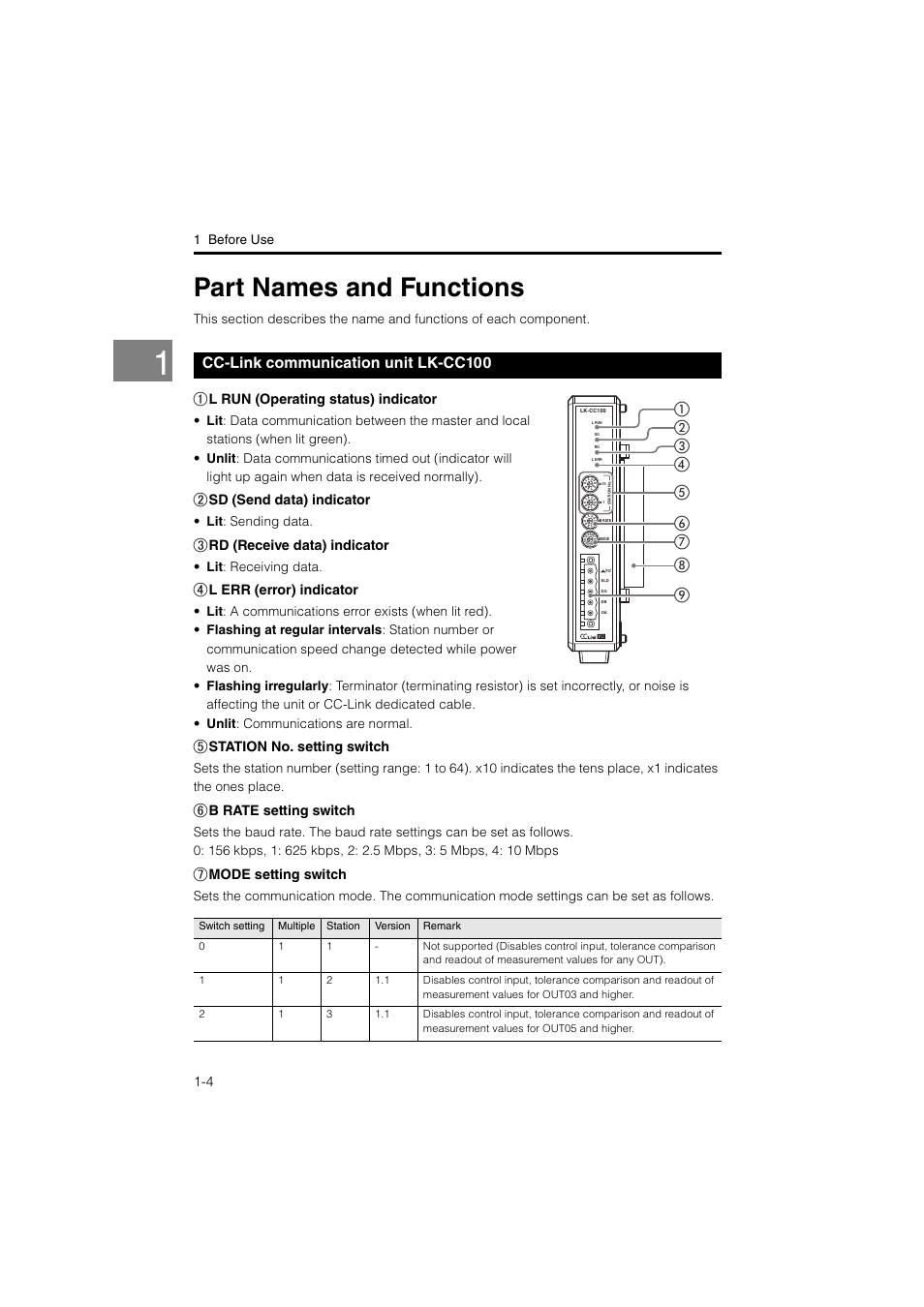 Part names and functions, Cc-link communication unit lk-cc100, Part names and functions -4 | Cc-link communication unit, Lk-cc100 -4, L run (operating status) indicator, Sd (send data) indicator, Rd (receive data) indicator, L err (error) indicator, Station no. setting switch | KEYENCE LK-CC100/DN100 User Manual | Page 10 / 72