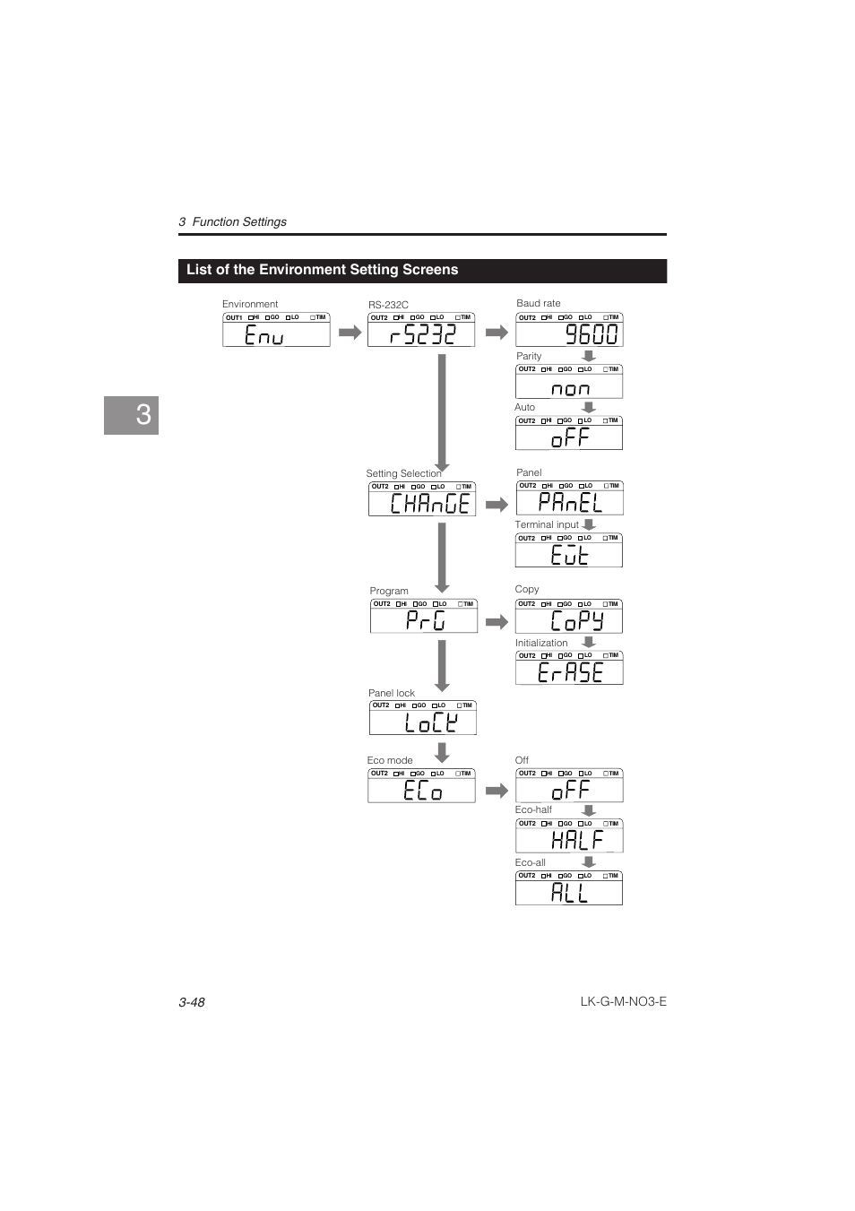 List of the environment setting screens, Lk-g-m-no3-e, 3 function settings | KEYENCE LK-G Series User Manual | Page 106 / 198