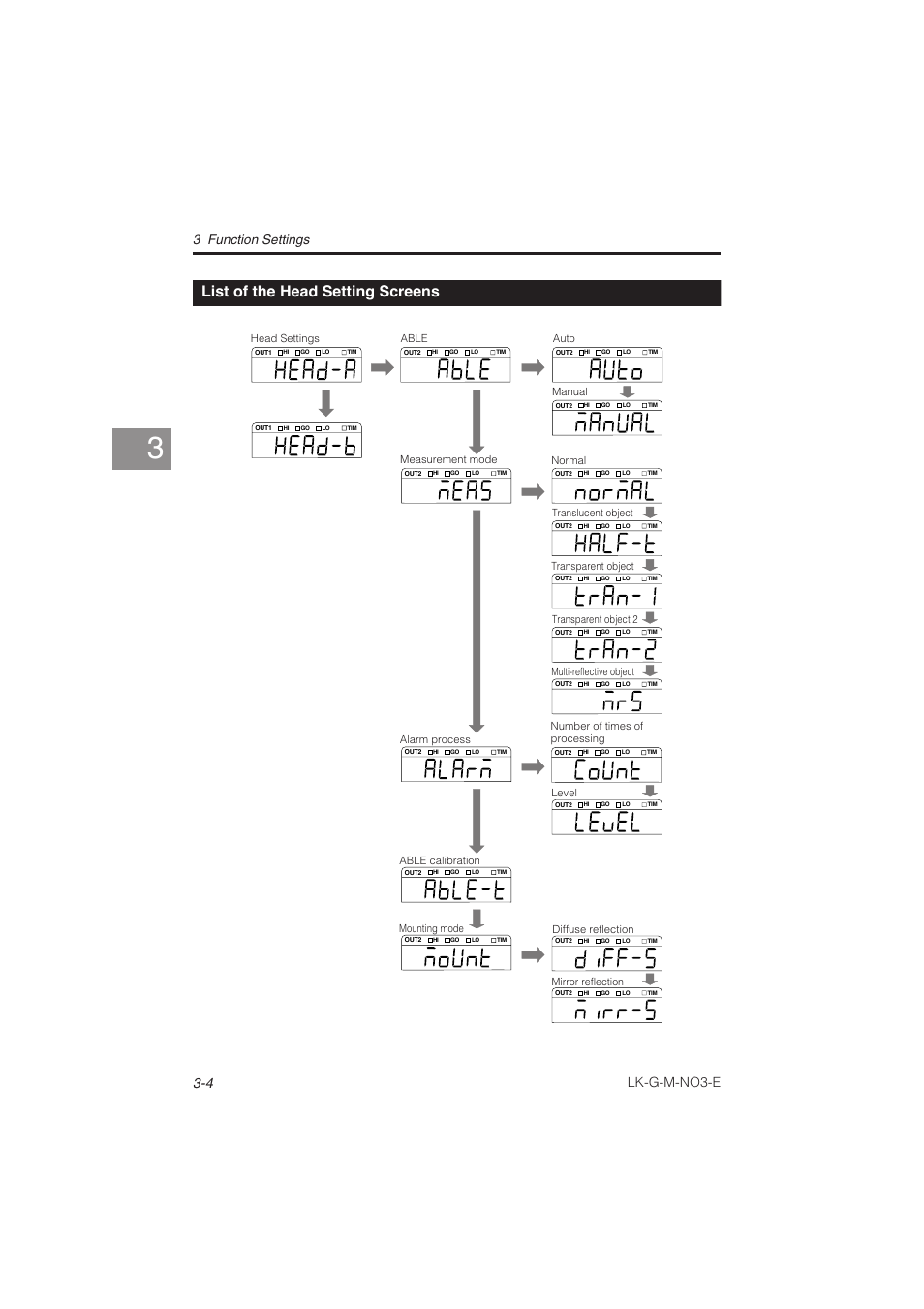 List of the head setting screens, List of the head setting screens -4, Lk-g-m-no3-e | 3 function settings | KEYENCE LK-G Series User Manual | Page 62 / 198
