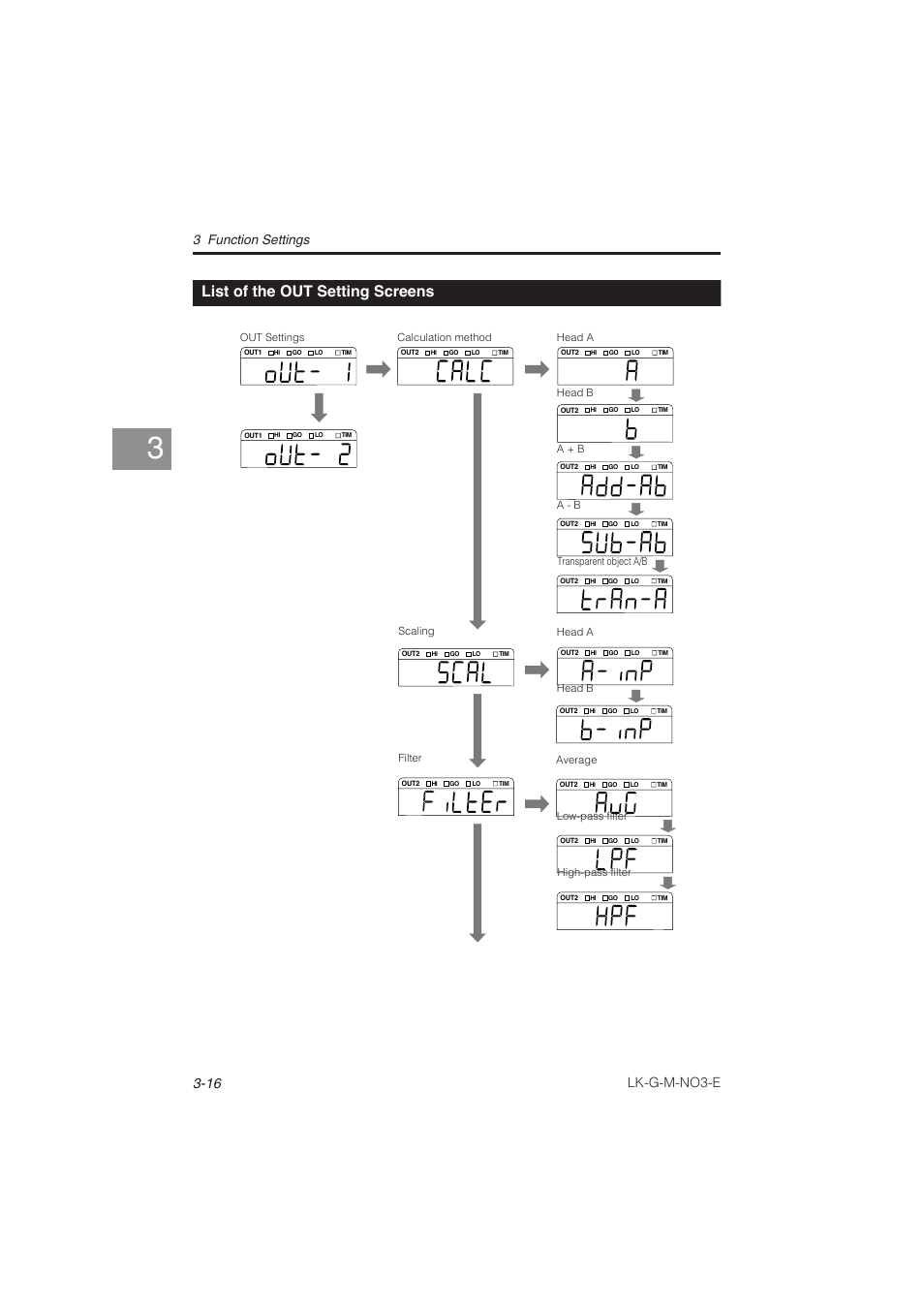 List of the out setting screens, List of the out setting screens -16, Lk-g-m-no3-e | 3 function settings | KEYENCE LK-G Series User Manual | Page 74 / 198