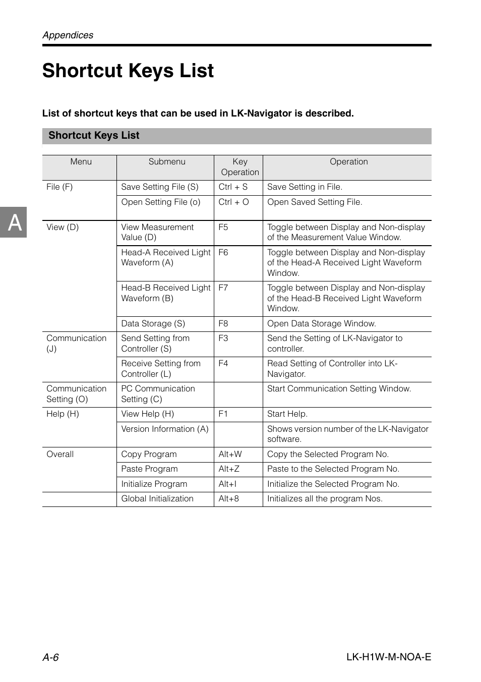 Shortcut keys list | KEYENCE LK-H1W User Manual | Page 78 / 84