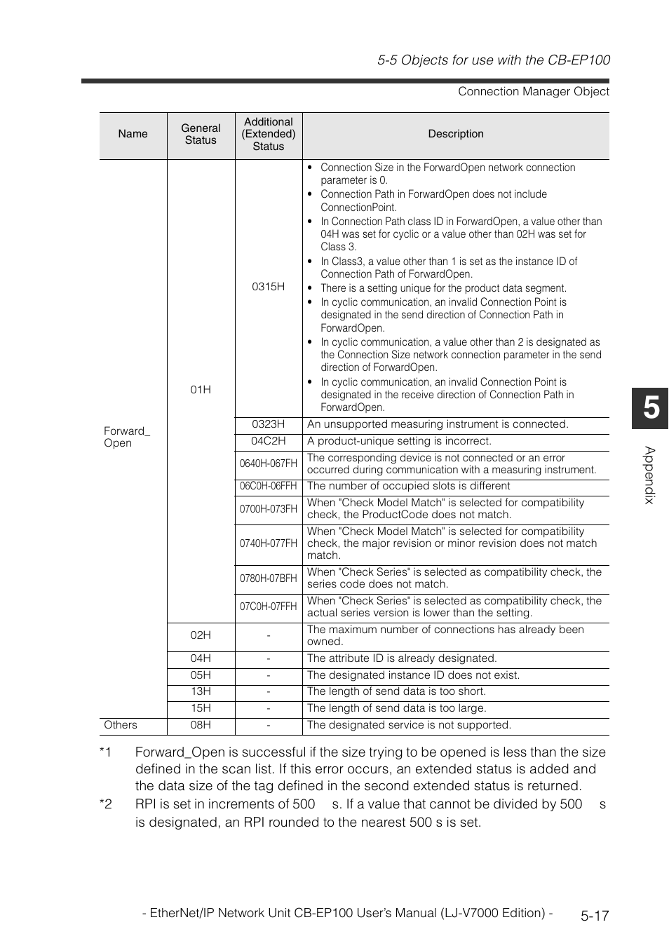 KEYENCE CB-EP100 User Manual | Page 133 / 146