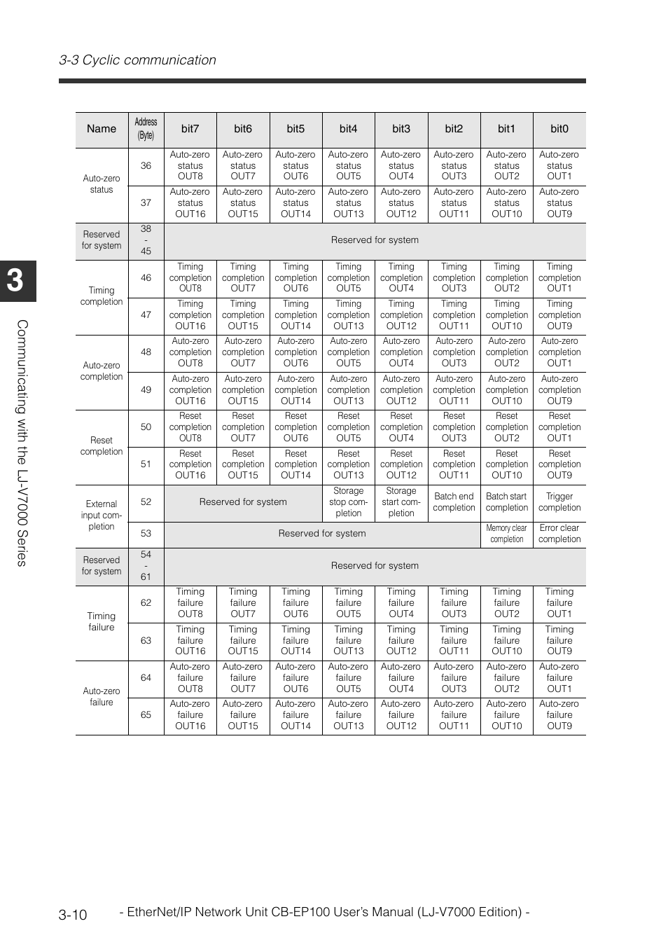 3 cyclic communication, Communi cat in g wit h the l j -v700 0 ser ies | KEYENCE CB-EP100 User Manual | Page 34 / 146