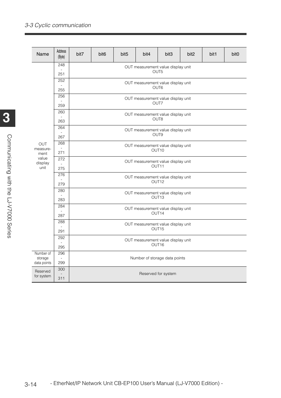 3 cyclic communication, Communi cat in g wit h the l j -v700 0 ser ies | KEYENCE CB-EP100 User Manual | Page 38 / 146