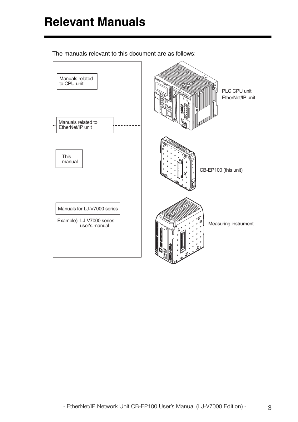 Relevant manuals | KEYENCE CB-EP100 User Manual | Page 5 / 146