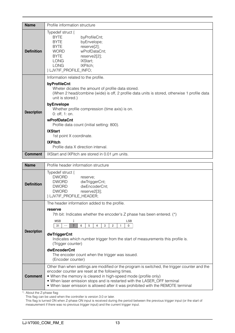 KEYENCE LJ-V7000 Series User Manual | Page 13 / 94