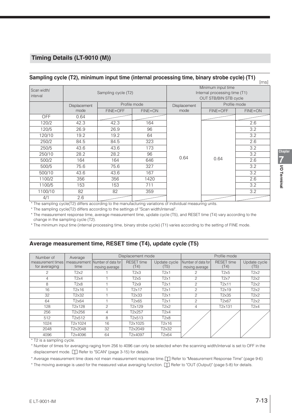 Timing details (lt-9010 (m)) | KEYENCE LT-9001 Series User Manual | Page 127 / 176