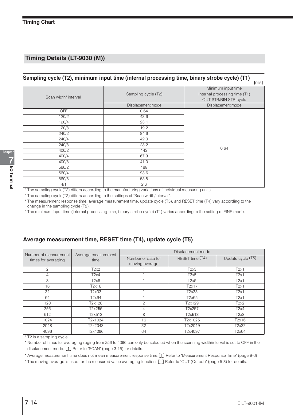 Timing details (lt-9030 (m)), Timing chart | KEYENCE LT-9001 Series User Manual | Page 128 / 176