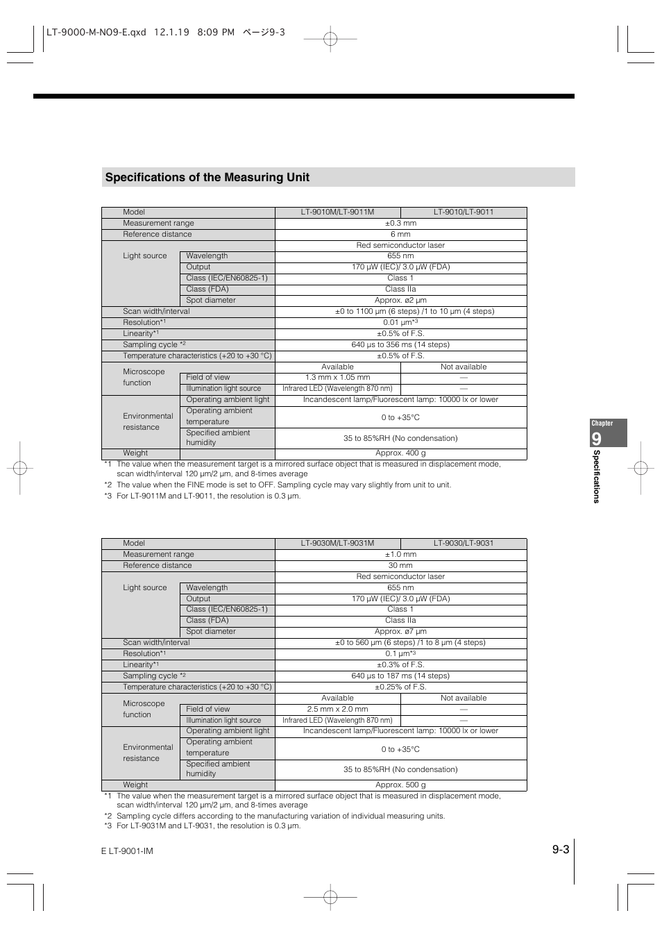 Specifications of the measuring unit | KEYENCE LT-9001 Series User Manual | Page 151 / 176