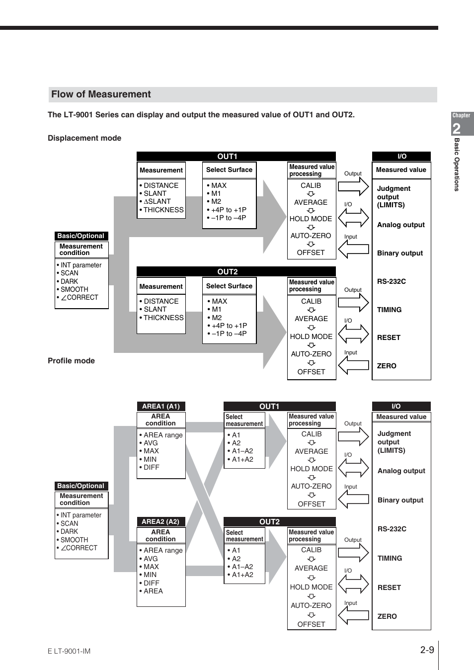 Flow of measurement | KEYENCE LT-9001 Series User Manual | Page 27 / 176