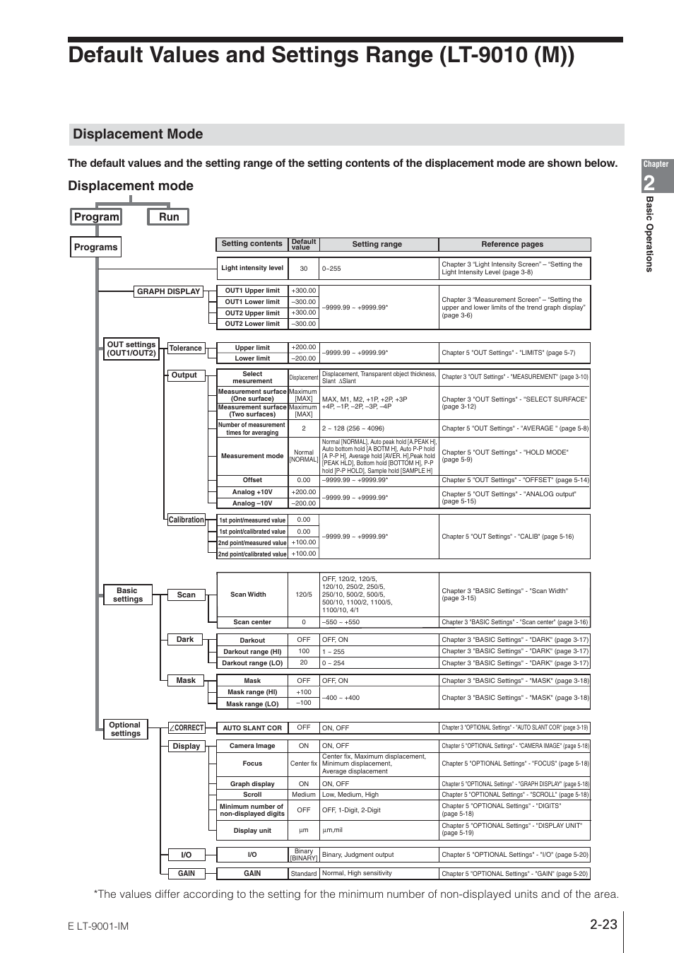 Default values and settings range (lt-9010 (m)), Displacement mode, Program run | E lt-9001-im | KEYENCE LT-9001 Series User Manual | Page 41 / 176