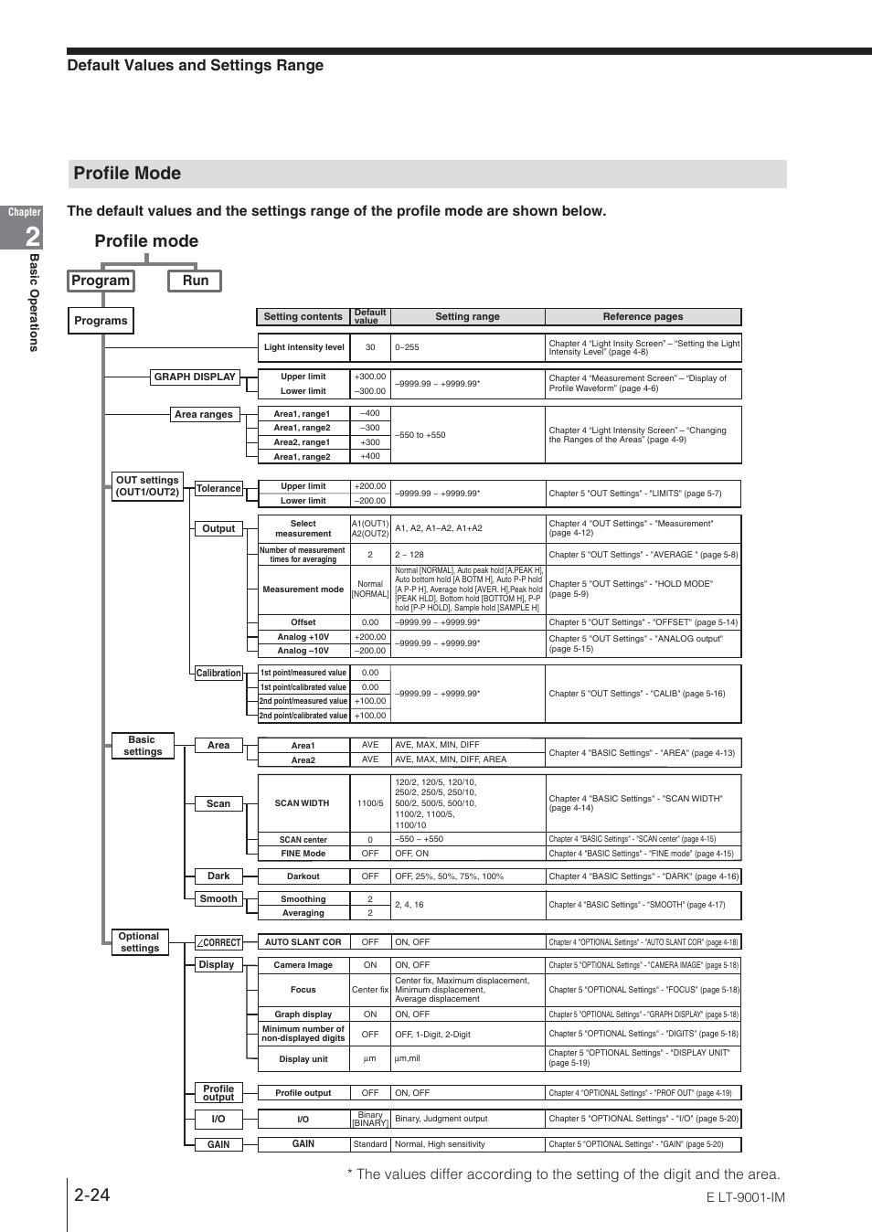 Profile mode, Default values and settings range, Program run | E lt-9001-im | KEYENCE LT-9001 Series User Manual | Page 42 / 176