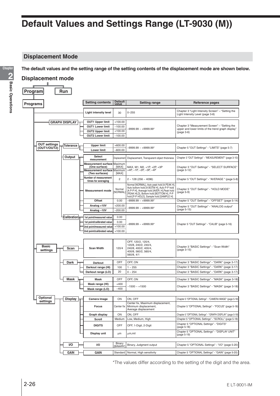 Default values and settings range (lt-9030 (m)), Displacement mode, Program run | E lt-9001-im | KEYENCE LT-9001 Series User Manual | Page 44 / 176