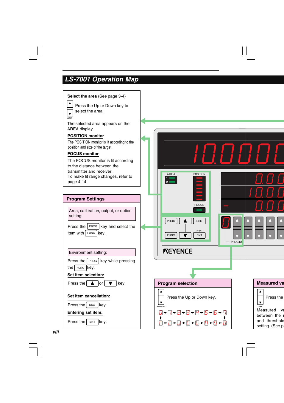 Ls-7001 operation map, Viii, Measured va | Program selection, Program settings | KEYENCE LS-7000 User Manual | Page 10 / 192