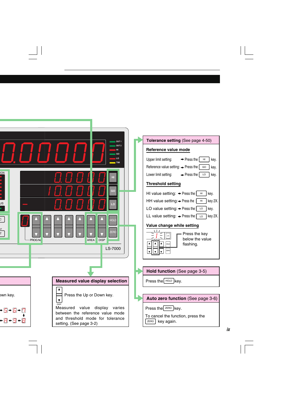 Measured value display selection, Auto zero function (see page 3-6), Hold function (see page 3-5) | KEYENCE LS-7000 User Manual | Page 11 / 192