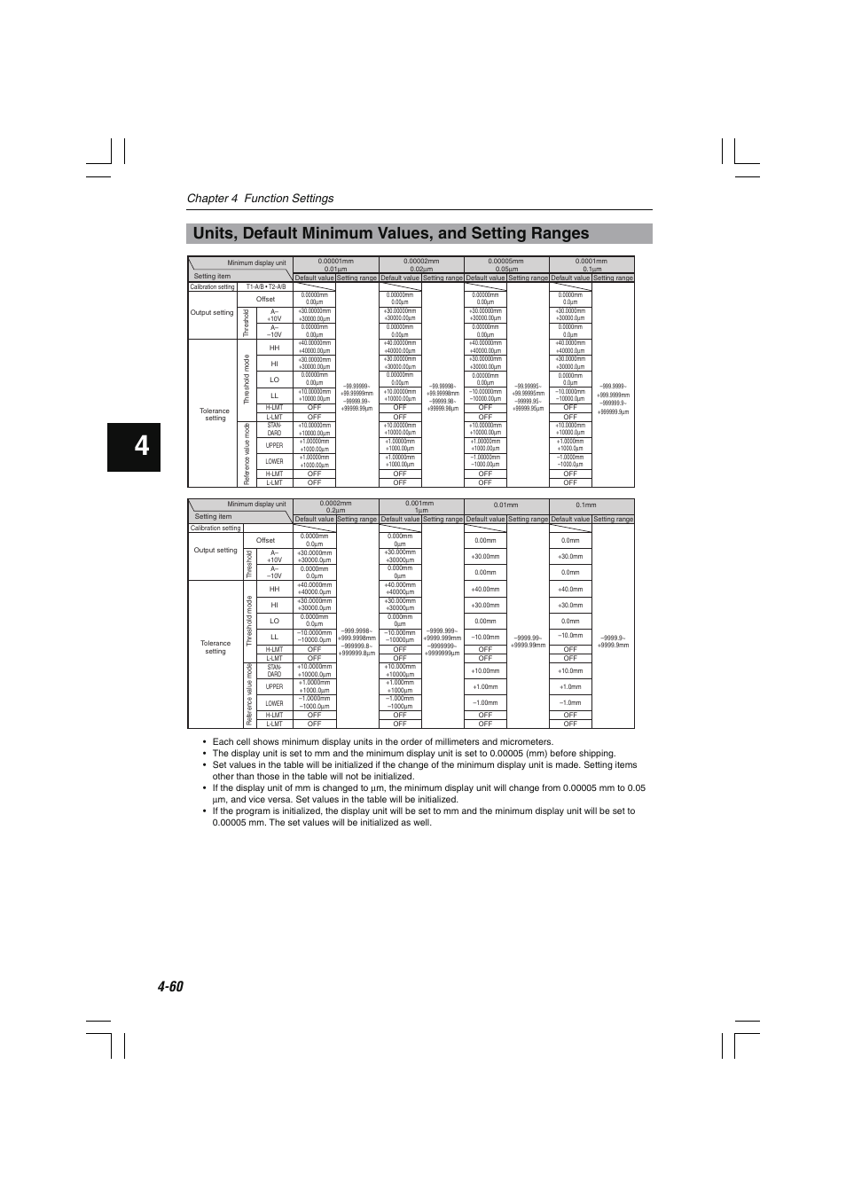 Units, default minimum values, and setting ranges, Chapter 4 function settings | KEYENCE LS-7000 User Manual | Page 112 / 192