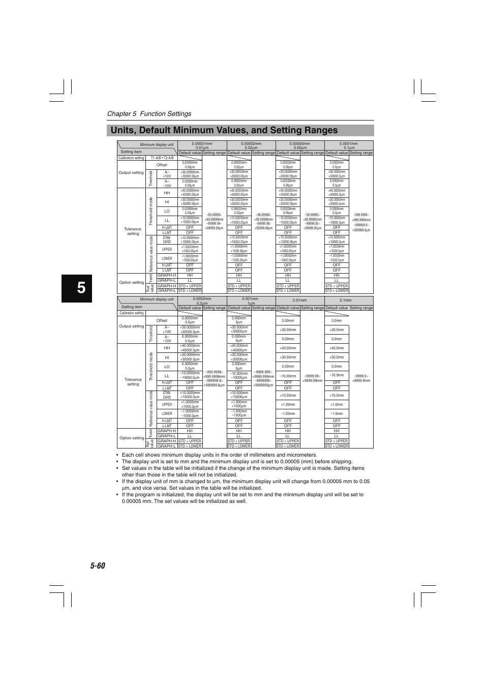 Units, default minimum values, and setting ranges, Chapter 5 function settings | KEYENCE LS-7600 User Manual | Page 122 / 220