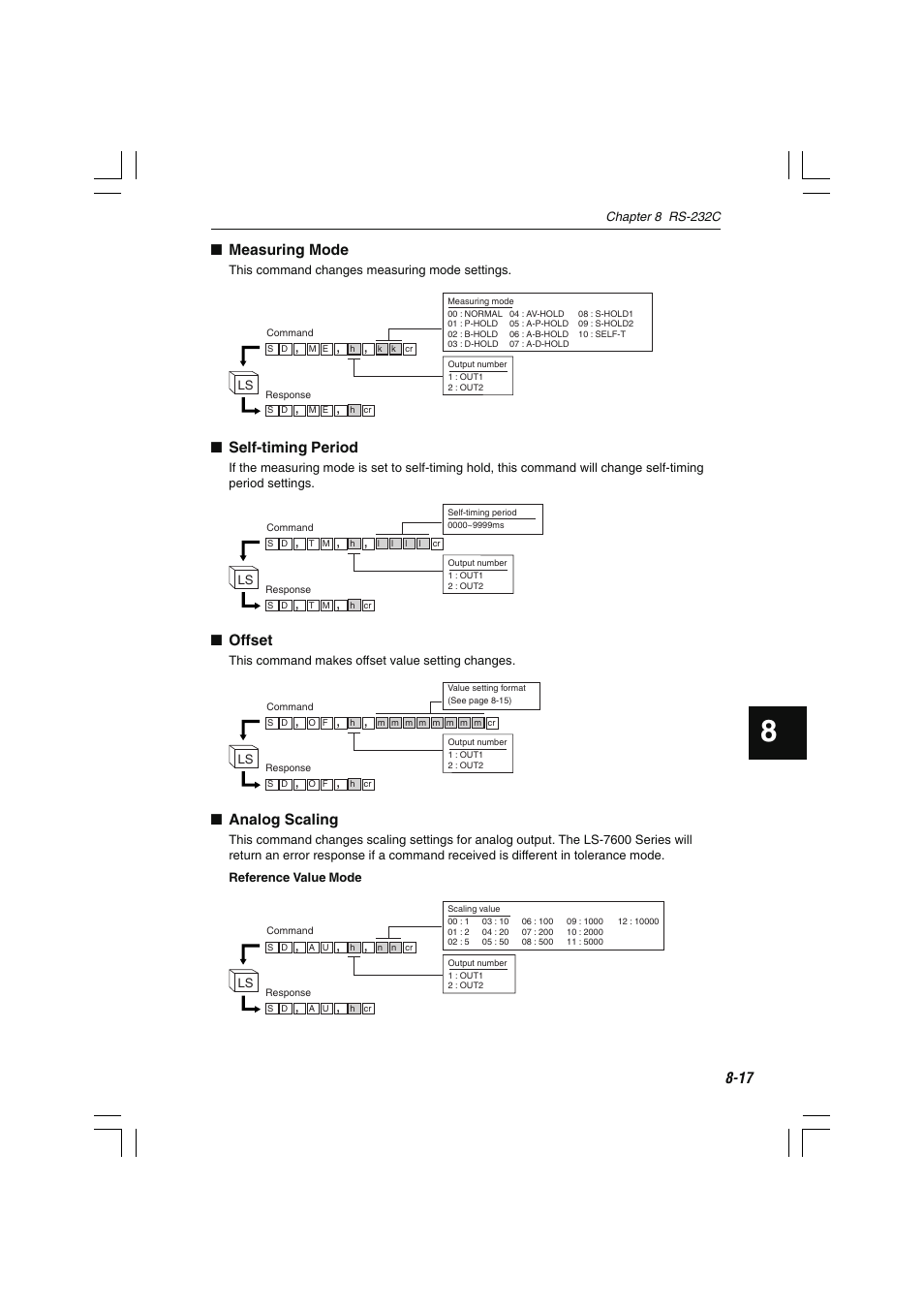 Measuring mode, Self-timing period, Offset | Analog scaling | KEYENCE LS-7600 User Manual | Page 179 / 220