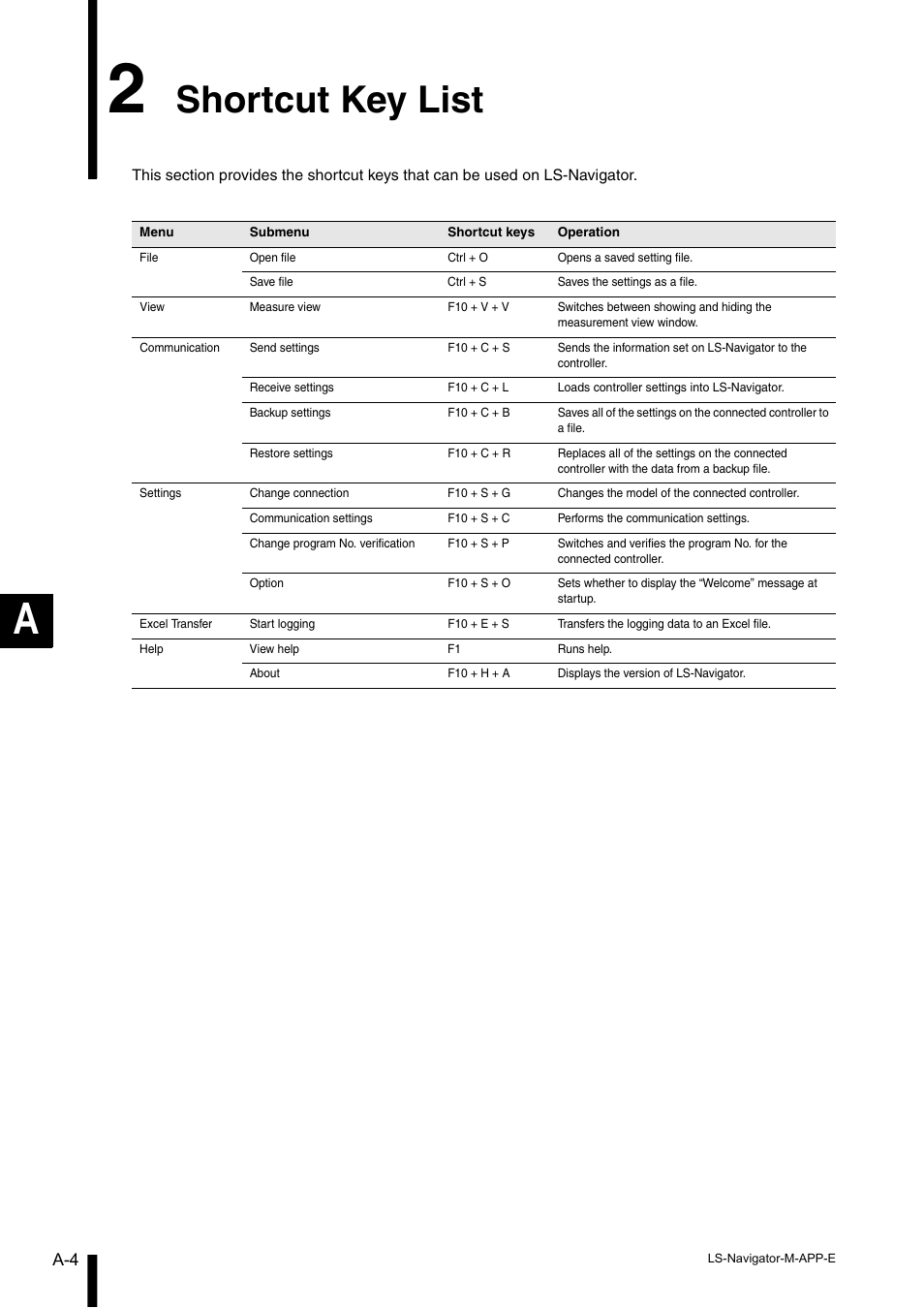 2 shortcut key list, Shortcut key list | KEYENCE LS-Navigator User Manual | Page 62 / 68