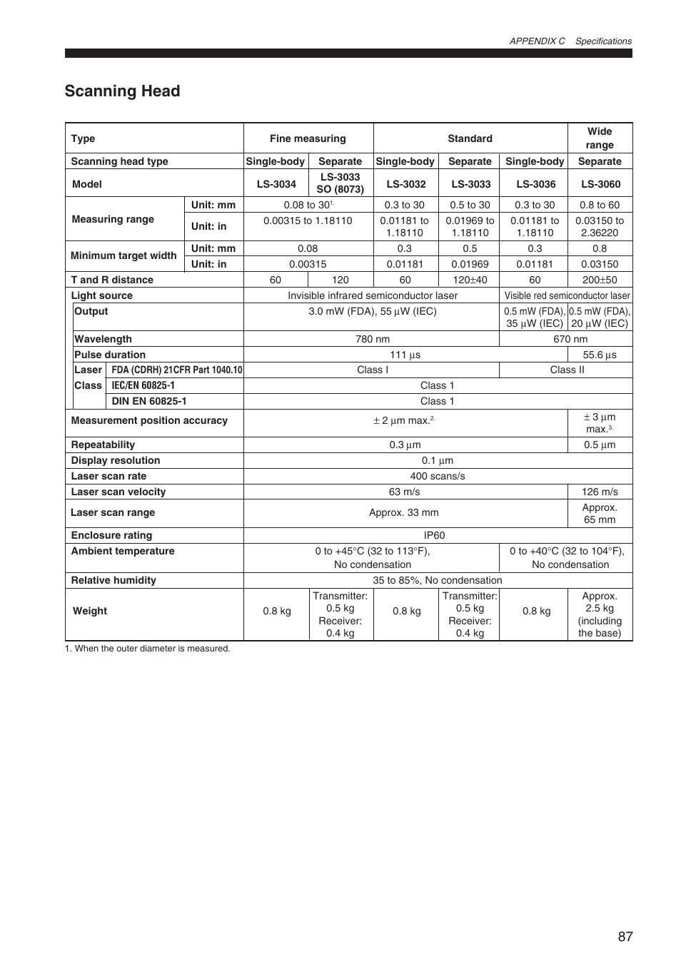 Scanning head | KEYENCE LS-3100/3100W Series User Manual | Page 93 / 104