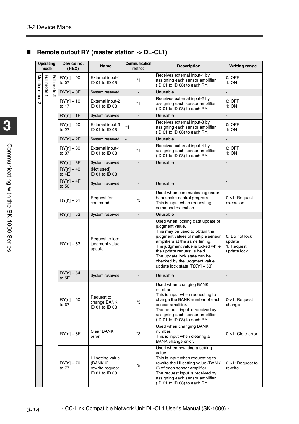 2 device maps, Comm u nic a ti ng w it h th e sk-1 000 se ri es, Remote output ry (master station -> dl-cl1) | KEYENCE DL-CL1 User Manual | Page 42 / 78