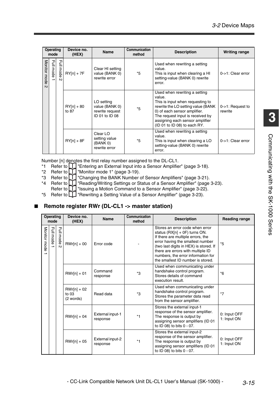 2 device maps, Comm u nic a ti ng w it h th e sk-1 000 se ri es, Remote register rwr (dl-cl1 -> master station) | KEYENCE DL-CL1 User Manual | Page 43 / 78
