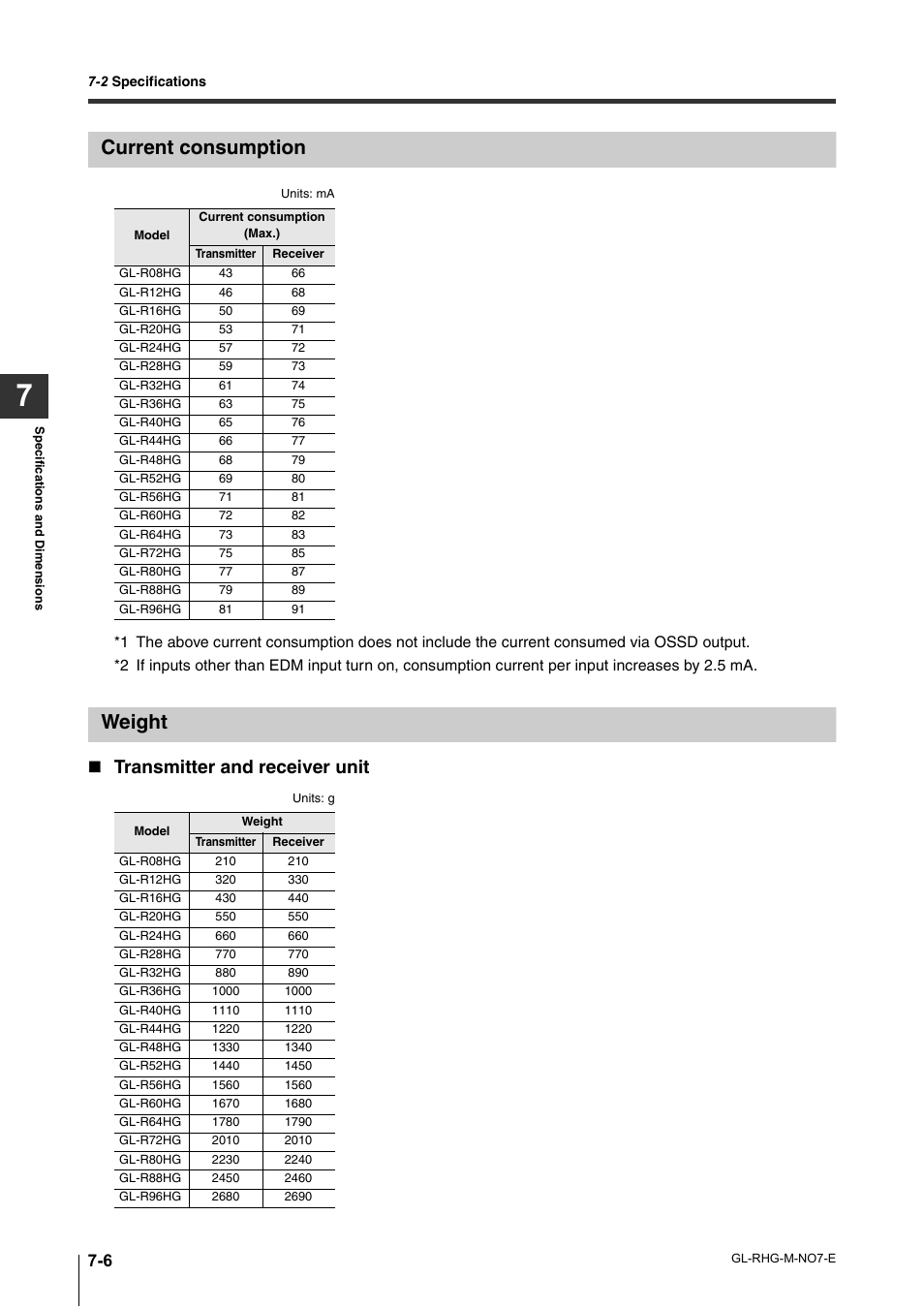 Current consumption, Weight, Current consumption -6 weight -6 | Transmitter and receiver unit | KEYENCE GL-RHG Series User Manual | Page 114 / 136
