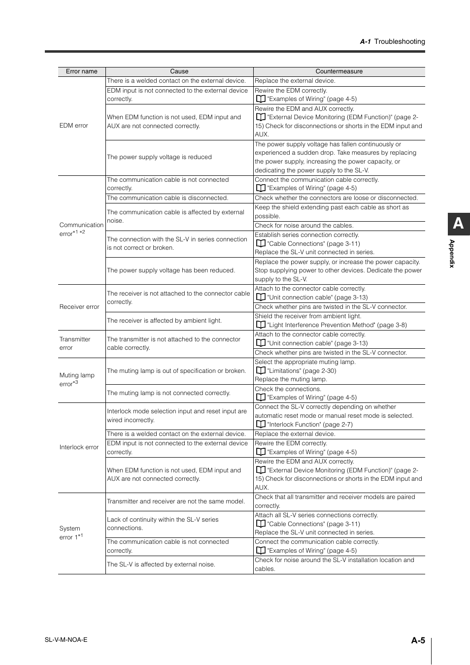 KEYENCE SL-V Series User Manual | Page 157 / 168