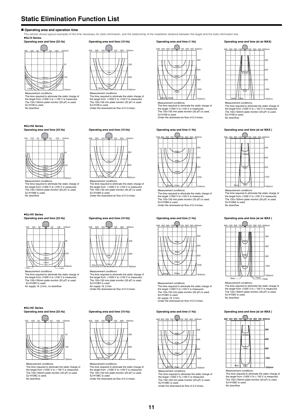 Static elimination function list, Operating area and operation time | KEYENCE SJ-H Series User Manual | Page 11 / 14