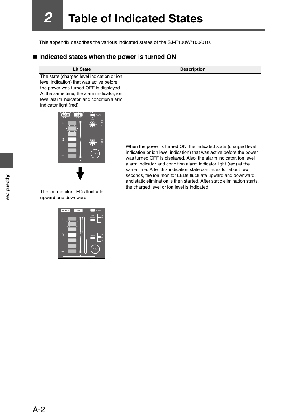 2 table of indicated states, Table of indicated states, Indicated states when the power is turned on | Appe ndi ces, The ion monitor leds fluctuate upward and downward | KEYENCE SJ-F100W/100/010 User Manual | Page 44 / 56