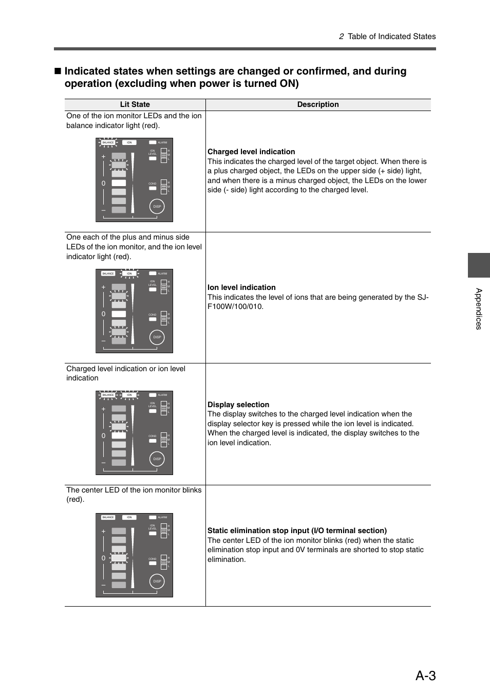 2 table of indicated states, Appe ndi ces | KEYENCE SJ-F100W/100/010 User Manual | Page 45 / 56